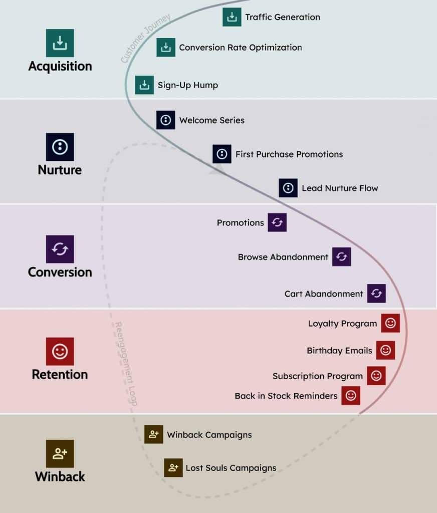 The stages of lifecycle marketing